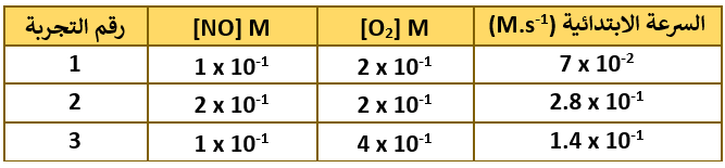 تحديد رتبة التفاعل تحديد رتبة التفاعل